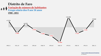 Distrito de Faro - Variação do número de habitantes (0-14 anos) 