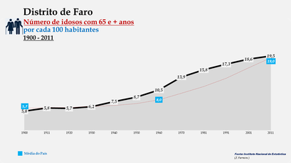 Distrito de Faro - Evolução do grupo etário dos 65 e + anos 