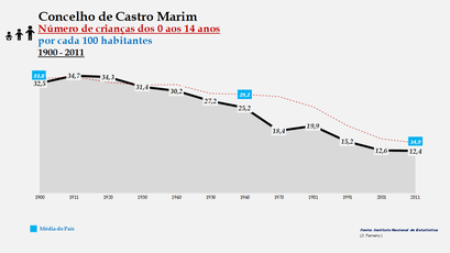Castro Marim - Evolução da percentagem do grupo etário dos 0 aos 14 anos, entre 1900 e 2011