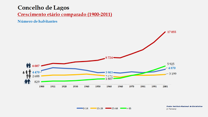 Lagos - Distribuição da população por grupos etários (comparada) 1900-2011