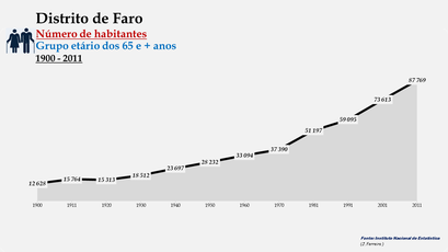 Distrito de Faro - Número de habitantes (65 e + anos)