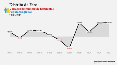 Distrito de Faro - Variação do número de habitantes (global) 