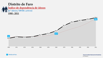 Distrito de Faro – Evolução do índice de dependência de idosos