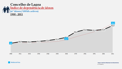 Lagoa - Índice de dependência de idosos 1900-2011