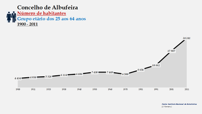 Albufeira - Número de habitantes (25-64 anos) 1900-2011