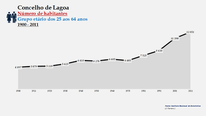 Lagoa - Número de habitantes (25-64 anos) 1900-2011