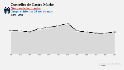 Castro Marim - Número de habitantes (25-64 anos) 1900-2011