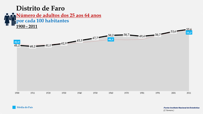 Distrito de Faro - Evolução do grupo etário dos 25 aos 64 anos 