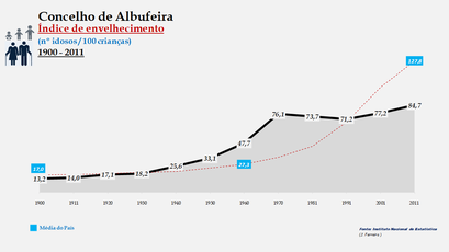 Albufeira - Índice de envelhecimento 1900-2011