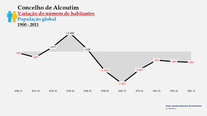Alcoutim - Variação do número de habitantes (global) 1900-2011