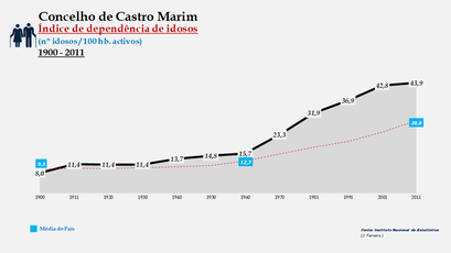 Castro Marim - Índice de dependência de idosos 1900-2011