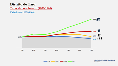 Distrito de Faro – Crescimento da população no período de 1900 a 1960 