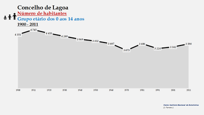 Lagoa - Número de habitantes (0-14 anos) 1900-2011