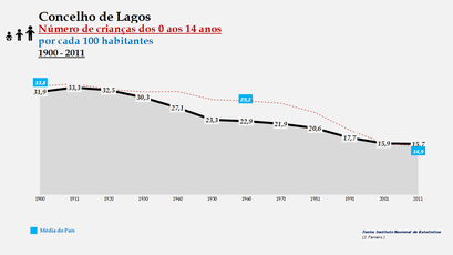 Lagos - Evolução da percentagem do grupo etário dos 0 aos 14 anos, entre 1900 e 2011