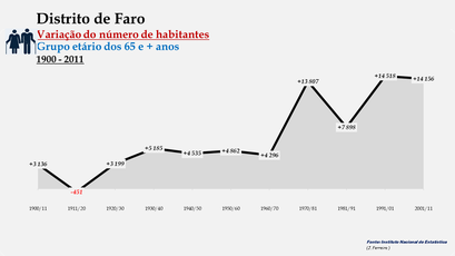 Distrito de Faro - Variação do número de habitantes (65 e + anos) 