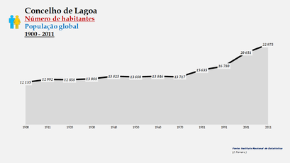 Lagoa - Número de habitantes (global) 1900-2011