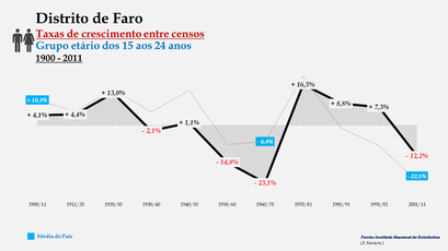 Distrito de Faro - Taxas de crescimento entre censos (15-24 anos)