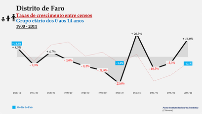 Distrito de Faro - Taxas de crescimento entre censos (0-14 anos) 