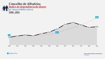Albufeira - Índice de dependência de idosos 1900-2011