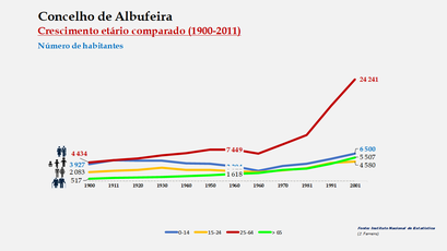 Albufeira - Distribuição da população por grupos etários (comparada) 1900-2011