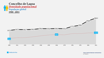 Lagoa - Densidade populacional (global) 1900-2011
