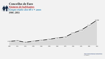 Faro - Número de habitantes (65 e + anos) 1900-2011