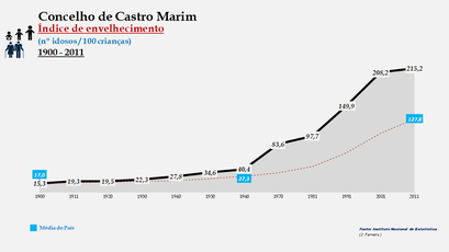 Castro Marim - Índice de envelhecimento 1900-2011