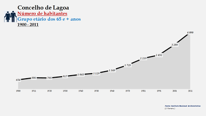 Lagoa - Número de habitantes (65 e + anos) 1900-2011
