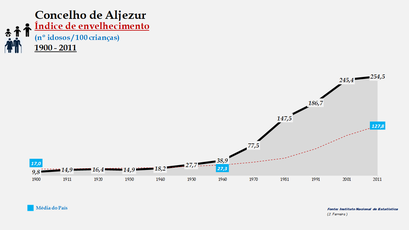 Aljezur - Índice de envelhecimento 1900-2011
