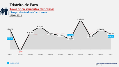 Distrito de Faro - Taxas de crescimento entre censos (65 e + anos) 