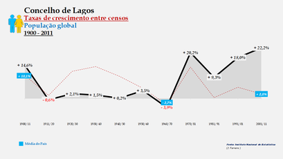 Lagos – Taxa de crescimento populacional entre censos (global) 1900-2011