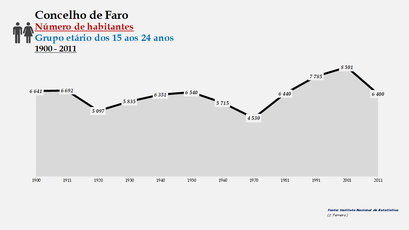 Faro - Número de habitantes (15-24 anos) 1900-2011
