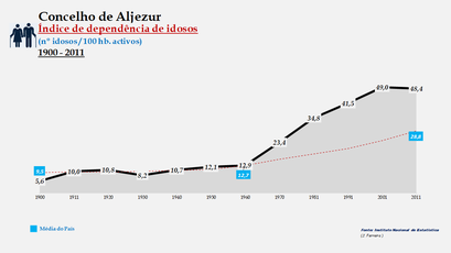 Aljezur - Índice de dependência de idosos 1900-2011