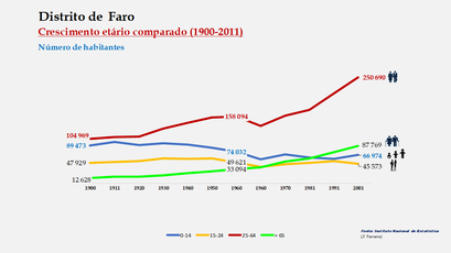 Distrito de Faro – Crescimento comparado do número de habitantes 