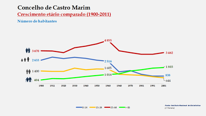 Castro Marim - Distribuição da população por grupos etários (comparada) 1900-2011