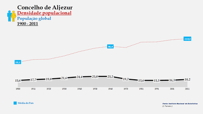 Aljezur - Densidade populacional (global) 1900-2011