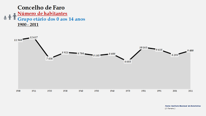 Faro - Número de habitantes (0-14 anos) 1900-2011
