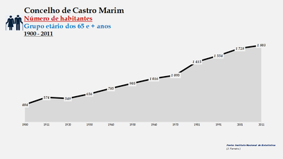 Castro Marim - Número de habitantes (65 e + anos) 1900-2011