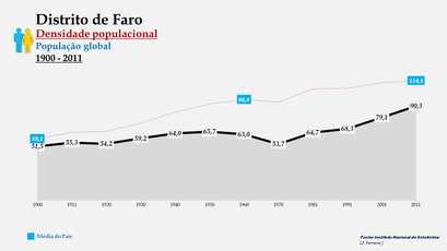 Distrito de Faro – Densidade populacional (global)