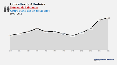 Albufeira - Número de habitantes (15-24 anos) 1900-2011