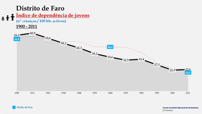 Distrito de Faro – Evolução do índice de dependência de jovens