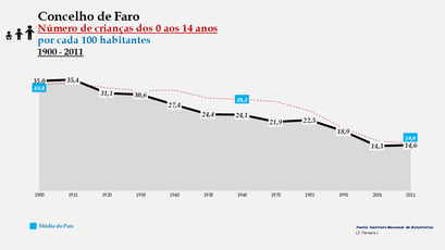 Faro - Evolução da percentagem do grupo etário dos 0 aos 14 anos, entre 1900 e 2011