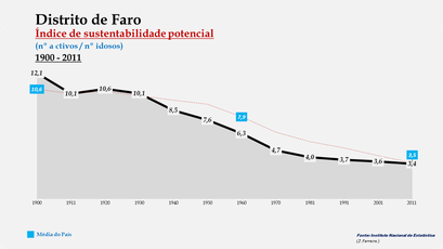 Distrito de Faro - Evolução do índice de sustentabilidade potencial