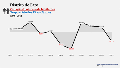Distrito de Faro - Variação do número de habitantes (15-24 anos)
