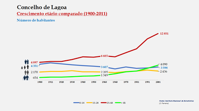 Lagoa - Distribuição da população por grupos etários (comparada) 1900-2011