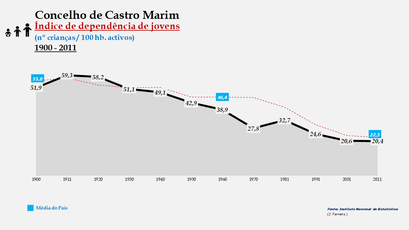 Castro Marim - Índice de dependência de jovens 1900-2011