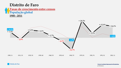 Distrito de Faro - Taxas de crescimento entre censos (global) 