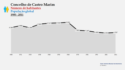 Castro Marim - Número de habitantes (global) 1900-2011