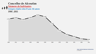 Alcoutim - Número de habitantes (0-14 anos) 1900-2011