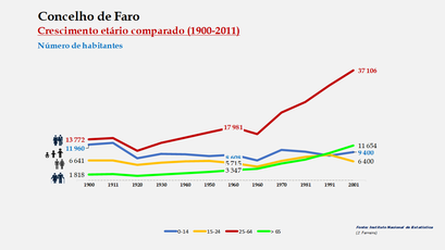 Faro - Distribuição da população por grupos etários (comparada) 1900-2011